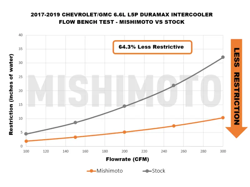 Mishimoto MM Intercoolers - IC Only