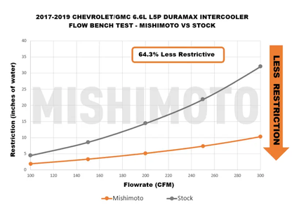 Mishimoto MM Intercoolers - IC Only