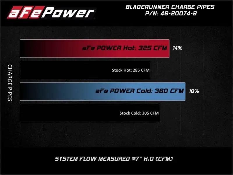 AFE Bladerunner I/C & Tubes by aFe