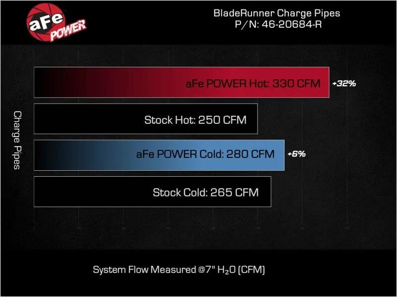 AFE Bladerunner I/C & Tubes by aFe