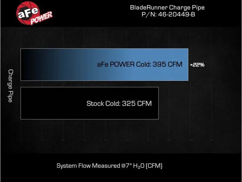 AFE Bladerunner I/C & Tubes by aFe