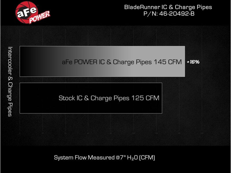AFE Bladerunner I/C & Tubes by aFe