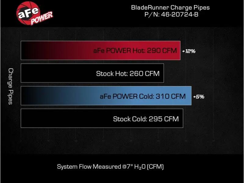 AFE Bladerunner I/C & Tubes by aFe