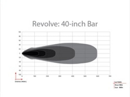 Rigid Industries RIG Revolve Light Bars