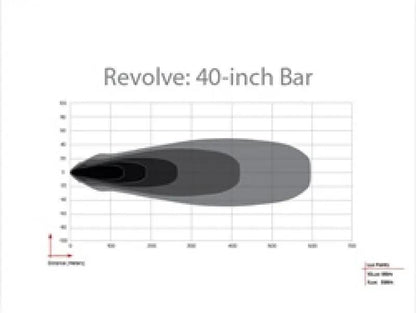 Rigid Industries RIG Revolve Light Bars by Rigid Industries