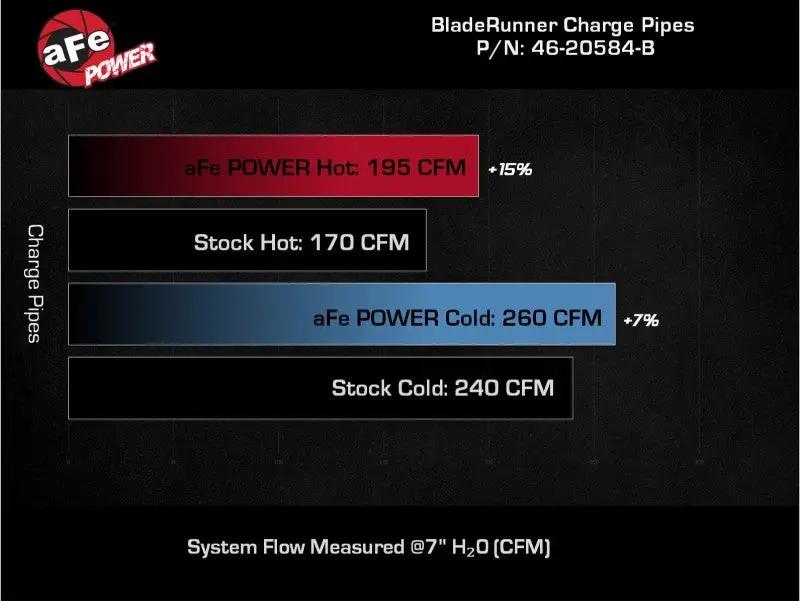 AFE Bladerunner I/C & Tubes by aFe
