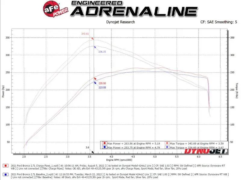 AFE Bladerunner I/C & Tubes by aFe