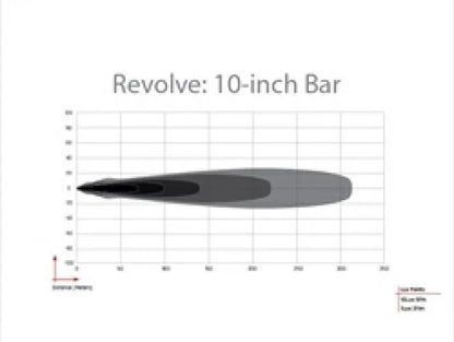 Rigid Industries RIG Revolve Light Bars by Rigid Industries