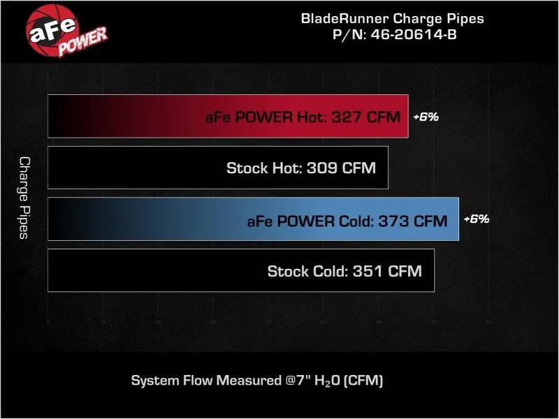 AFE Bladerunner I/C & Tubes by aFe