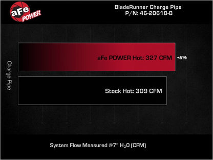 AFE Bladerunner I/C & Tubes by aFe