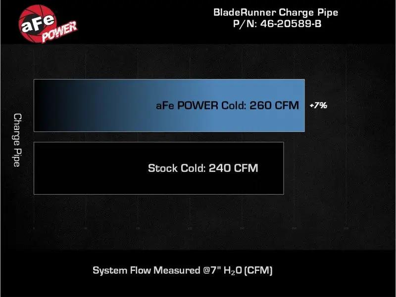 AFE Bladerunner I/C & Tubes
