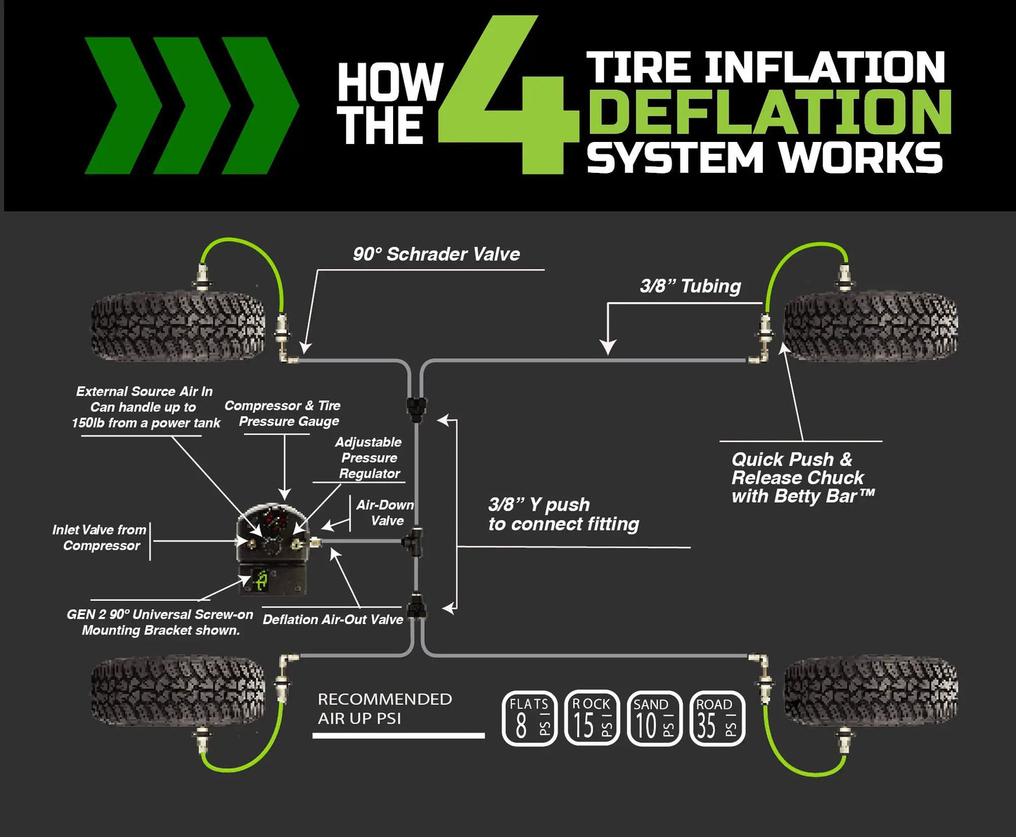UDA 4 Tire Inflation System - Engine Mount With Box, Fittings, Hoses & Storage Bag - Black by UDA