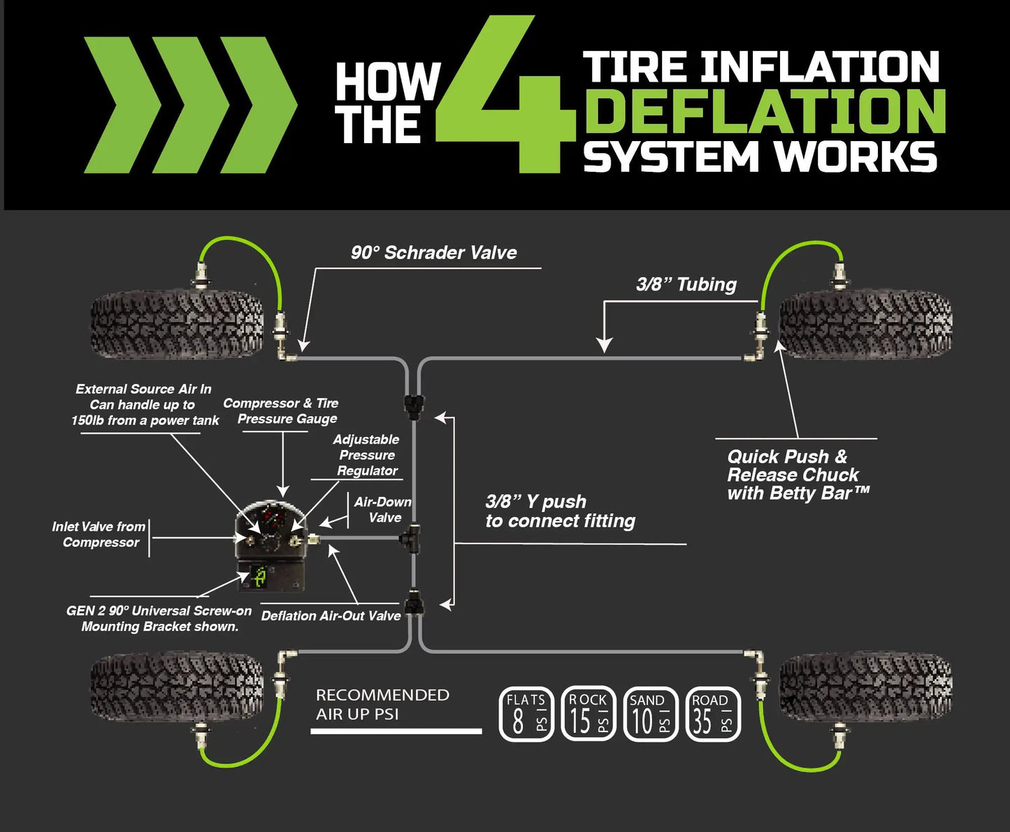 UDA 4 Tire Inflation System - Ford Engine Mount With Box, Fittings, Hoses & Storage Bag - Black by UDA