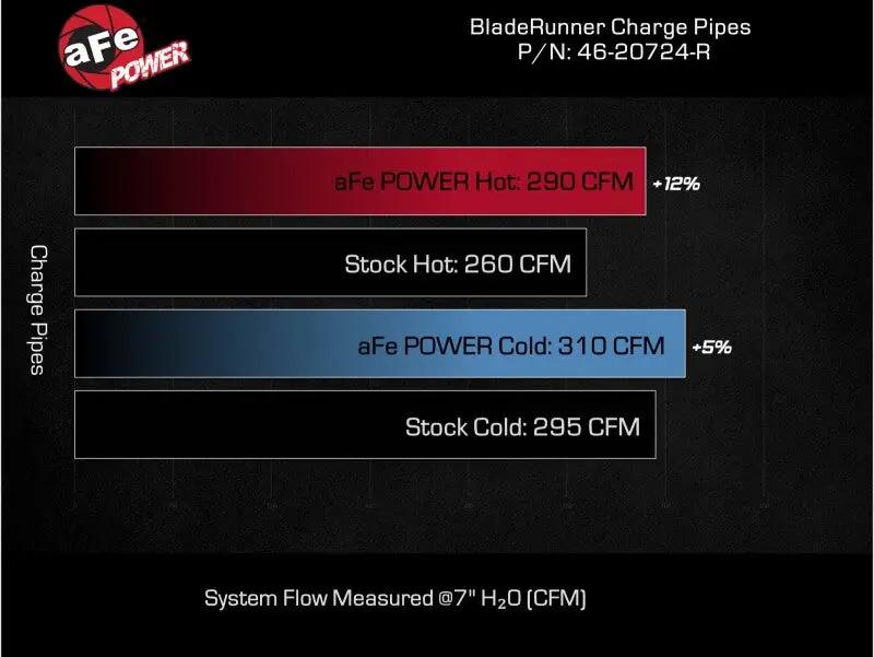 AFE Bladerunner I/C & Tubes by aFe