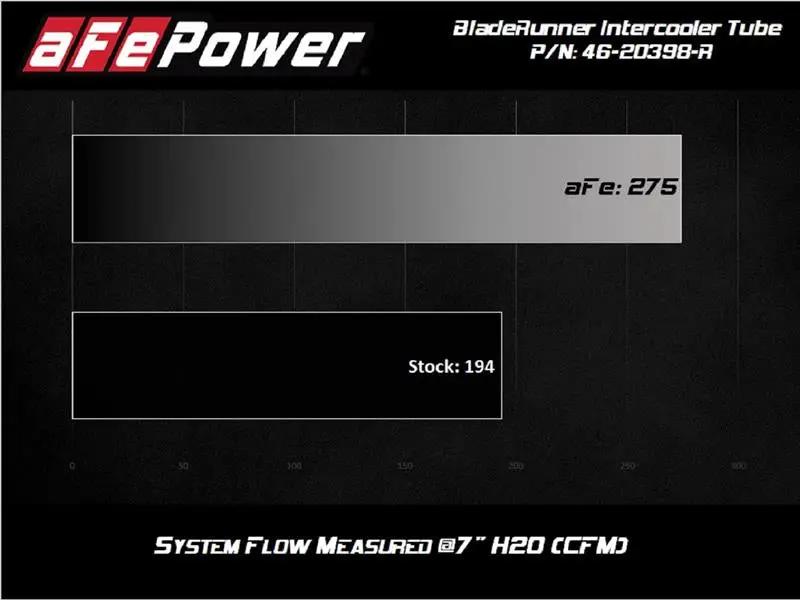 AFE Bladerunner I/C & Tubes by aFe