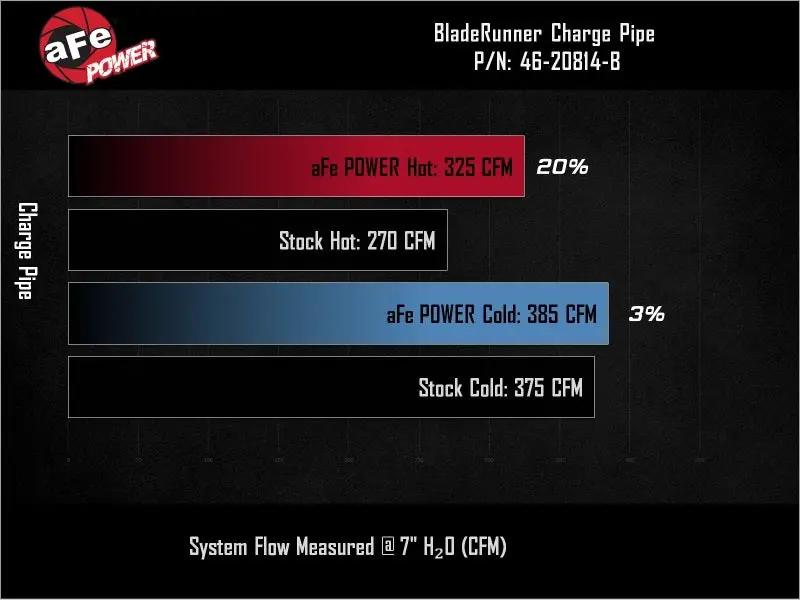 AFE Bladerunner I/C & Tubes by aFe