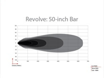 Rigid Industries RIG Revolve Light Bars