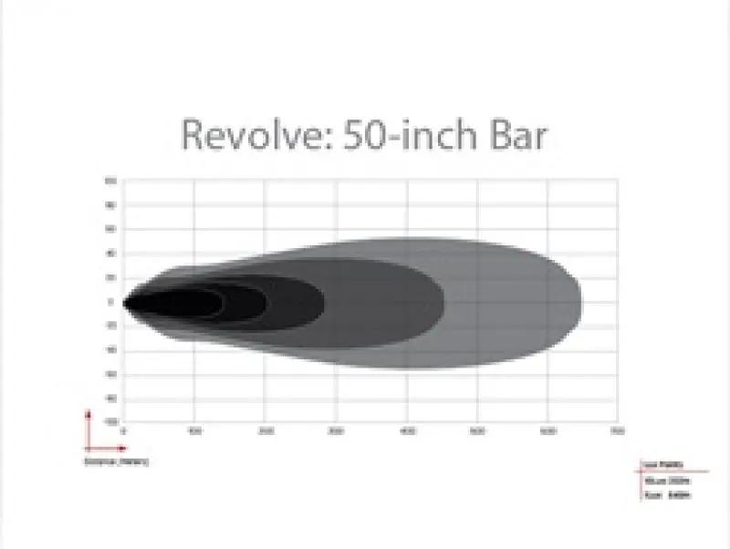 Rigid Industries RIG Revolve Light Bars by Rigid Industries
