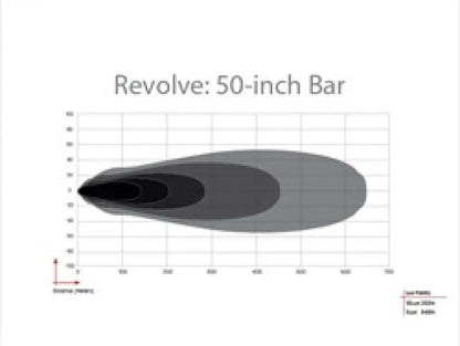 Rigid Industries RIG Revolve Light Bars by Rigid Industries
