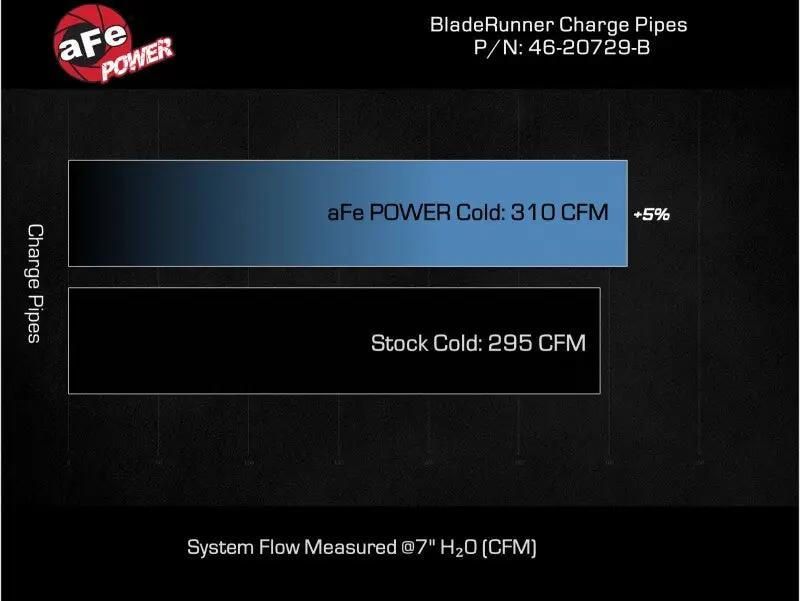 AFE Bladerunner I/C & Tubes by aFe