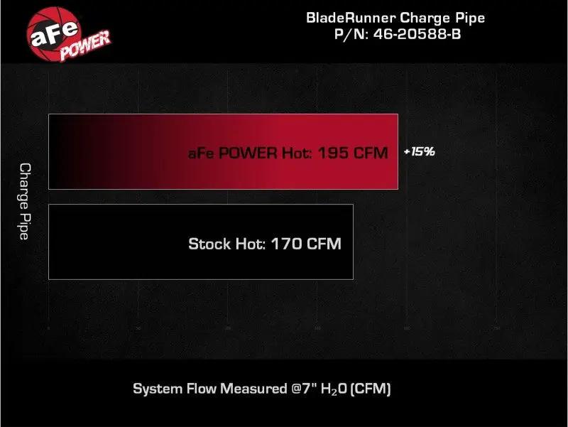 AFE Bladerunner I/C & Tubes by aFe