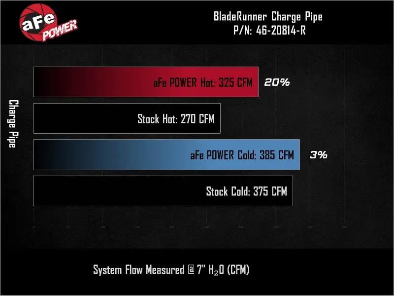 AFE Bladerunner I/C & Tubes by aFe