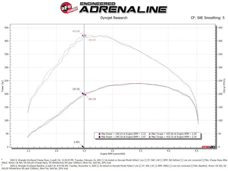 AFE Bladerunner I/C & Tubes by aFe