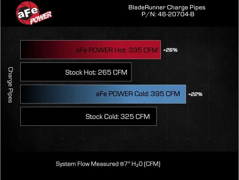 AFE Bladerunner I/C & Tubes by aFe