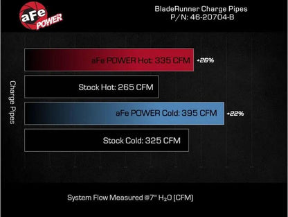 AFE Bladerunner I/C & Tubes by aFe
