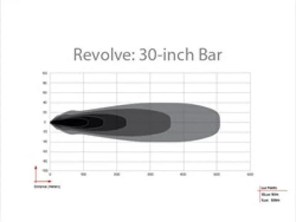 Rigid Industries RIG Revolve Light Bars by Rigid Industries