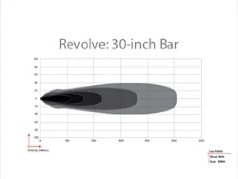 Rigid Industries RIG Revolve Light Bars by Rigid Industries